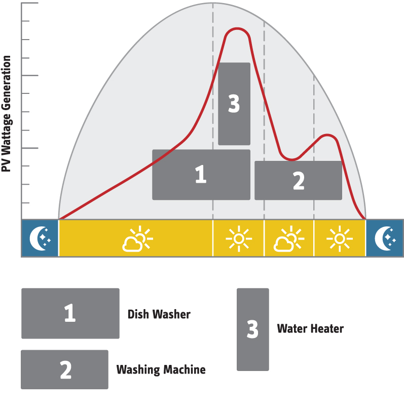 Energy Management Timing