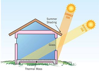 Passive Solar Building